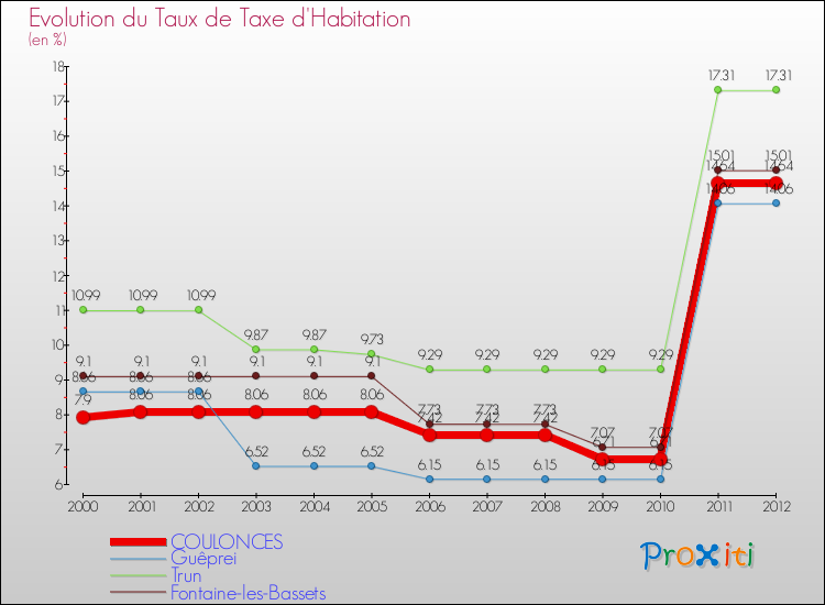 Evolution du taux de la taxe d'habitation pour COULONCES et les communes proches Comparaison des taux de la taxe d'habitation pour COULONCES et les communes voisines