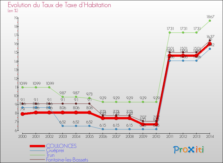 Evolution du taux de la taxe d'habitation pour COULONCES et les communes proches de 2000 à 2014 Comparaison des taux de la taxe d'habitation pour COULONCES et les communes voisines de 2000 à 2014
