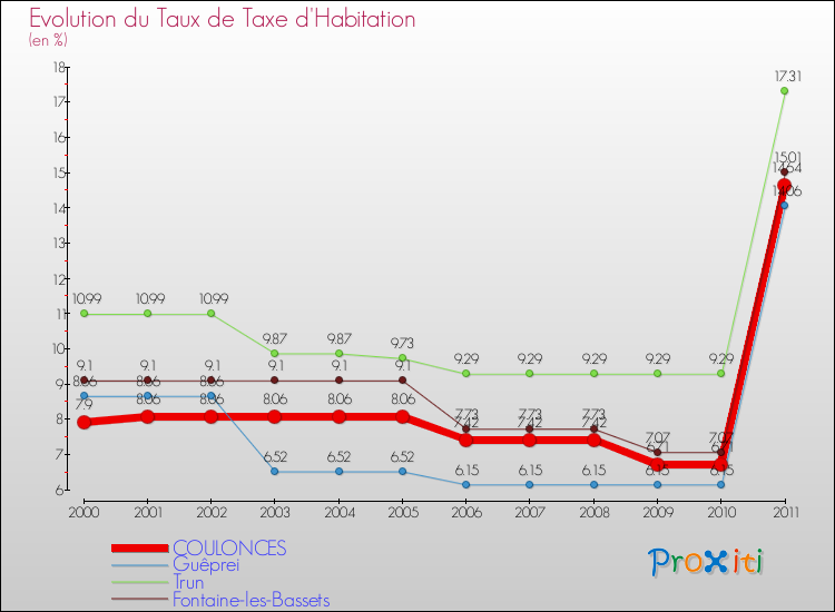 Evolution du taux de la taxe d'habitation pour COULONCES et les communes proches Comparaison des taux de la taxe d'habitation pour COULONCES et les communes voisines