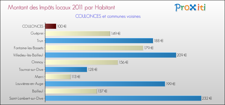 Montant des impôts locaux par Habitant pour COULONCES et les communes proches Comparaison des impôts locaux par habitant pour COULONCES et les communes voisines