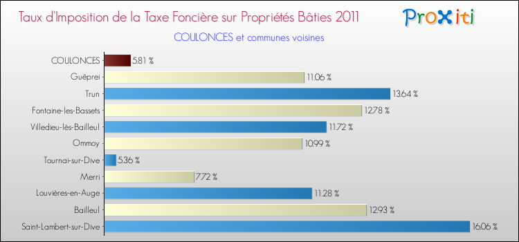 Taux d'imposition de la taxe foncière sur le bati 2011 pour COULONCES et les communes proches Comparaison des taux d'imposition de la taxe foncière sur le bati 2011 pour COULONCES et les communes voisines