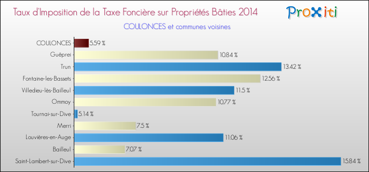 Taux d'imposition de la taxe foncière sur le bati 2014 pour COULONCES et les communes proches Comparaison des taux d'imposition de la taxe foncière sur le bati 2014 pour COULONCES et les communes voisines