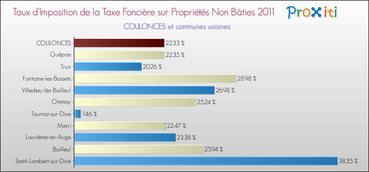 Taux d'imposition de la taxe foncière sur les immeubles et terrains non batis 2011 pour COULONCES et les communes proches Comparaison des taux d'imposition de la taxe foncière sur les immeubles et terrains non batis 2011 pour COULONCES et les communes voisines