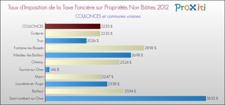 Taux d'imposition de la taxe foncière sur les immeubles et terrains non batis 2012 pour COULONCES et les communes proches Comparaison des taux d'imposition de la taxe foncière sur les immeubles et terrains non batis 2012 pour COULONCES et les communes voisines