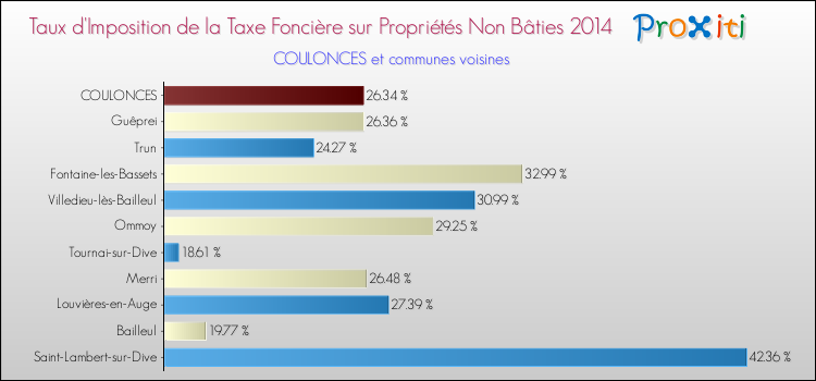 Taux d'imposition de la taxe foncière sur les immeubles et terrains non batis 2014 pour COULONCES et les communes proches Comparaison des taux d'imposition de la taxe foncière sur les immeubles et terrains non batis 2014 pour COULONCES et les communes voisines