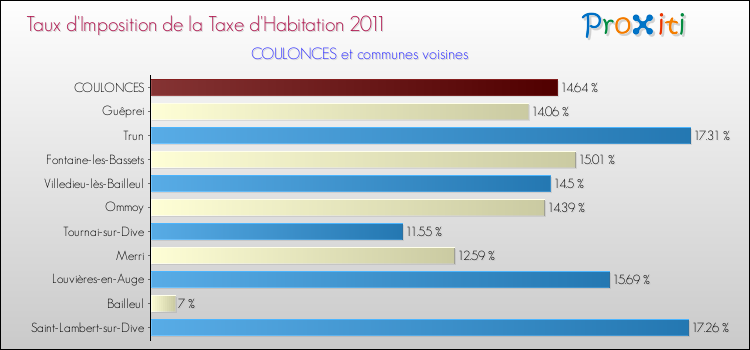 Taux d'imposition de la taxe d'habitation 2011 pour COULONCES et les communes proches Comparaison des taux d'imposition de la taxe d'habitation 2011 pour COULONCES et les communes voisines