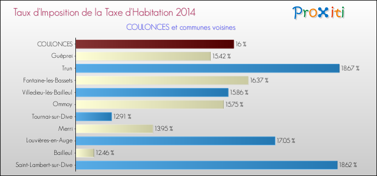 Taux d'imposition de la taxe d'habitation 2014 pour COULONCES et les communes proches Comparaison des taux d'imposition de la taxe d'habitation 2014 pour COULONCES et les communes voisines