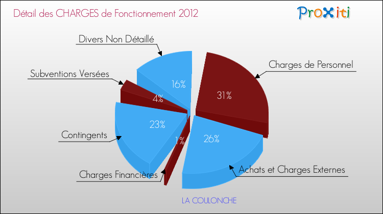 Décomposition des Charges de Fonctionnement 2012 de la commune de LA COULONCHE Charges de Fonctionnement 2012 pour la commune de LA COULONCHE
