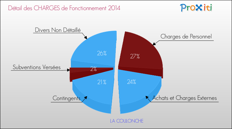 Décomposition des Charges de Fonctionnement 2014 de la commune de LA COULONCHE Charges de Fonctionnement 2014 pour la commune de LA COULONCHE