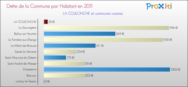 Dette par habitant de la commune en 2011 pour LA COULONCHE et les communes proches Comparaison de la dette par habitant de la commune en 2011 pour LA COULONCHE et les communes voisines