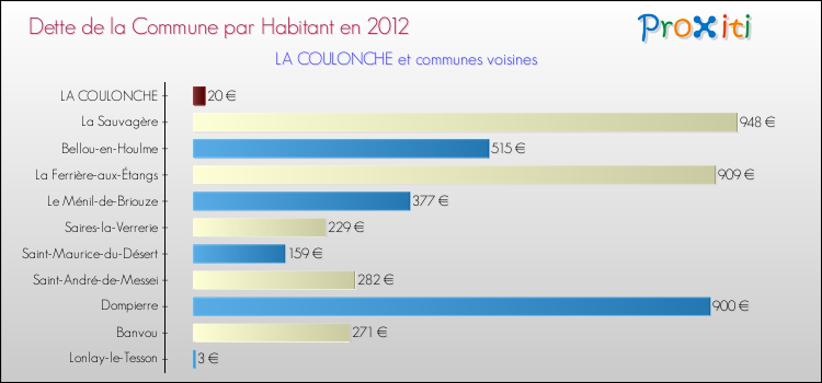 Dette par habitant de la commune en 2012 pour LA COULONCHE et les communes proches Comparaison de la dette par habitant de la commune en 2012 pour LA COULONCHE et les communes voisines