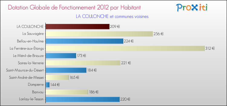 Montant des dotations globales de fonctionnement DGF par Habitant pour LA COULONCHE et les communes proches Comparaison des des dotations globales de fonctionnement DGF par habitant pour LA COULONCHE et les communes voisines