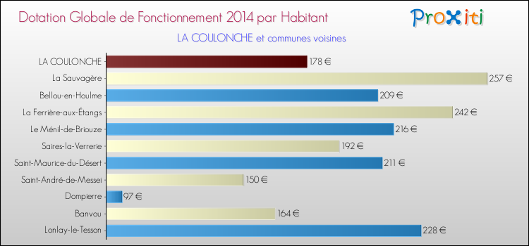 Montant des dotations globales de fonctionnement DGF par Habitant pour LA COULONCHE et les communes proches en 2014. Comparaison des des dotations globales de fonctionnement DGF par habitant pour LA COULONCHE et les communes voisines en 2014.