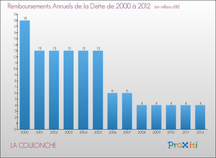 Evolution de l'annuité de la dette pour la commune de LA COULONCHE de 2000 à 2012 Annuités de la dette pour LA COULONCHE de 2000 à 2012