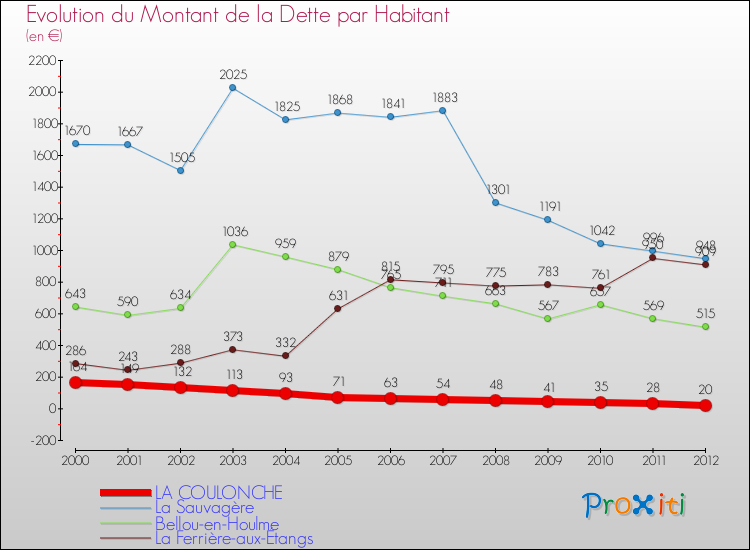 Evolution de la dette par habitant pour la commune de LA COULONCHE et les communes proches de 2000 à 2012 Comparaison de la dette par habitant pour LA COULONCHE et les communes voisines de 2000 à 2012