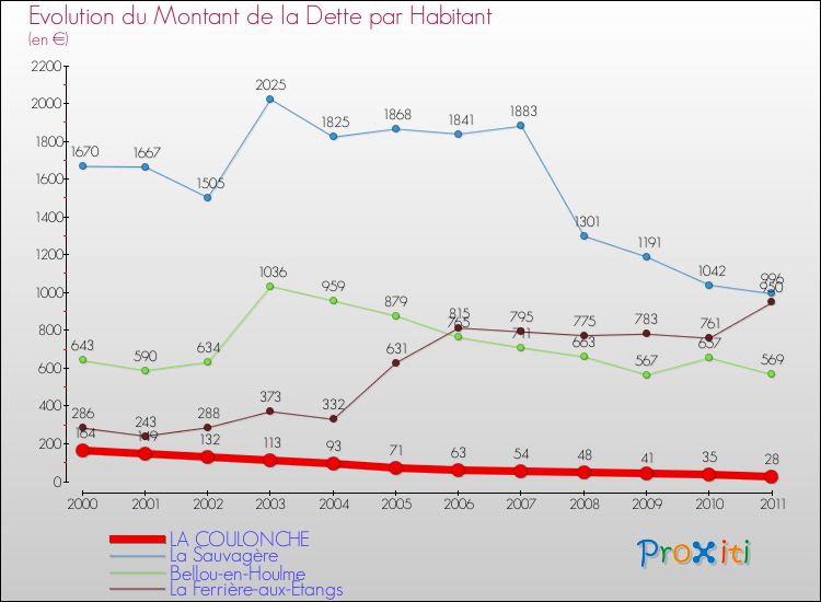 Evolution de la dette par habitant pour la commune de LA COULONCHE et les communes proches Comparaison de la dette par habitant pour LA COULONCHE et les communes voisines