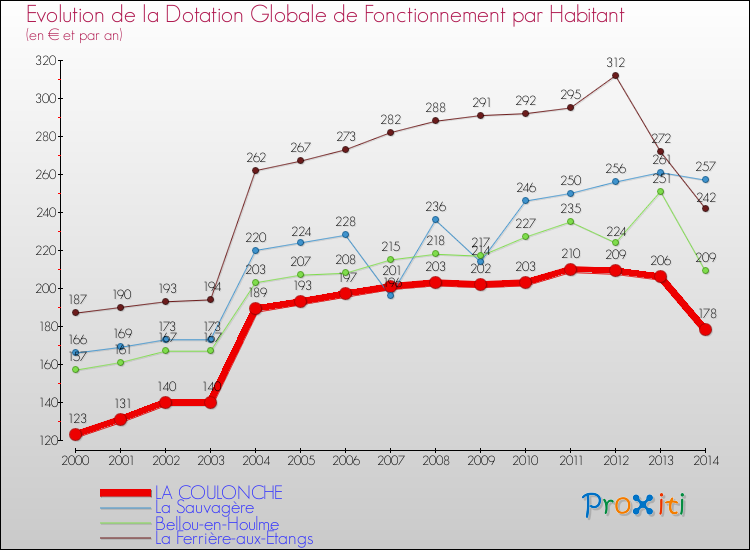 Evolution et montant de la dotation globale de fonctionnement par Habitant pour LA COULONCHE et les communes proches de 2000 à 2014. Comparaison des dotations globales de fonctionnement par habitant pour LA COULONCHE et les communes voisines de 2000 à 2014.