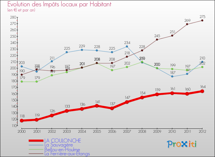 Evolution et montant des impôts locaux par Habitant pour LA COULONCHE et les communes proches Comparaison des impôts locaux par habitant pour LA COULONCHE et les communes voisines