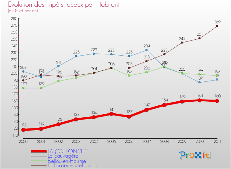 Evolution et montant des impôts locaux par Habitant pour LA COULONCHE et les communes proches Comparaison des impôts locaux par habitant pour LA COULONCHE et les communes voisines