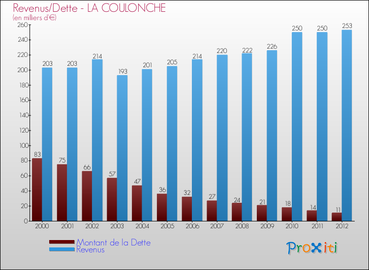 Evolution comparée de la dette et des revenus pour la commune de LA COULONCHE de 2000 à 2012 Comparaison de la dette et des revenus pour LA COULONCHE de 2000 à 2012