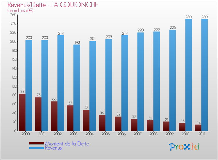 Evolution comparée de la dette et des revenus pour la commune de LA COULONCHE de 2000 à 2011 Comparaison de la dette et des revenus pour LA COULONCHE de 2000 à 2011