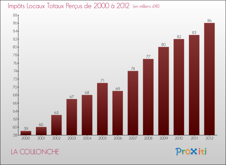 Evolution des Impôts Locaux pour la commune de LA COULONCHE de 2000 à 2012 Evolution des Impôts Locaux pour LA COULONCHE de 2000 à 2012