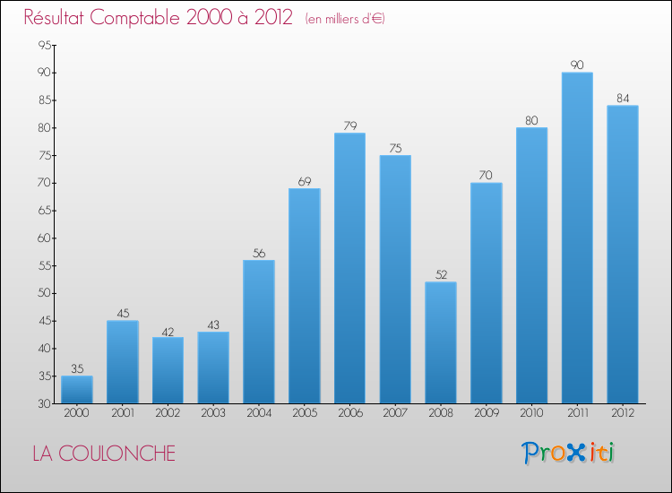 Evolution du résultat comptable pour la commune de LA COULONCHE de 2000 à 2012 Evolution du résultat comptable pour LA COULONCHE de 2000 à 2012