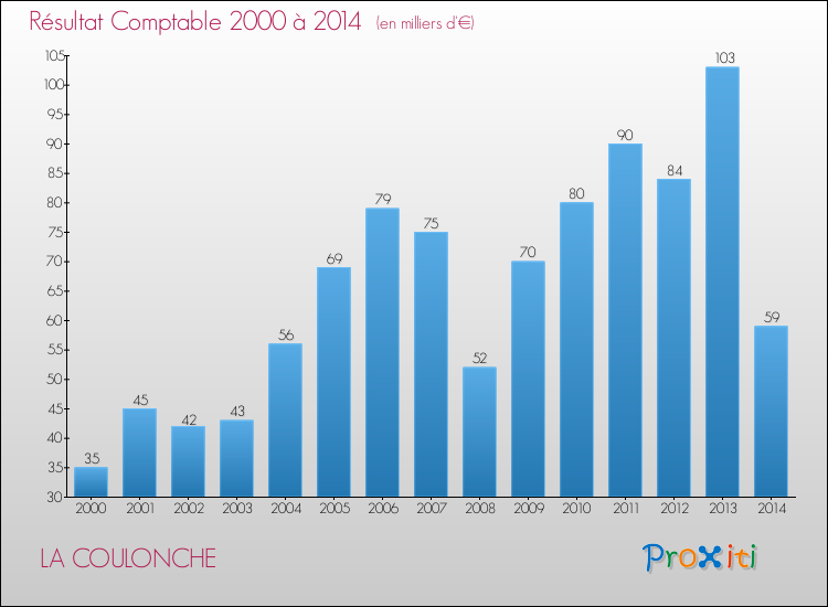 Evolution du résultat comptable pour la commune de LA COULONCHE de 2000 à 2014 Evolution du résultat comptable pour LA COULONCHE de 2000 à 2014