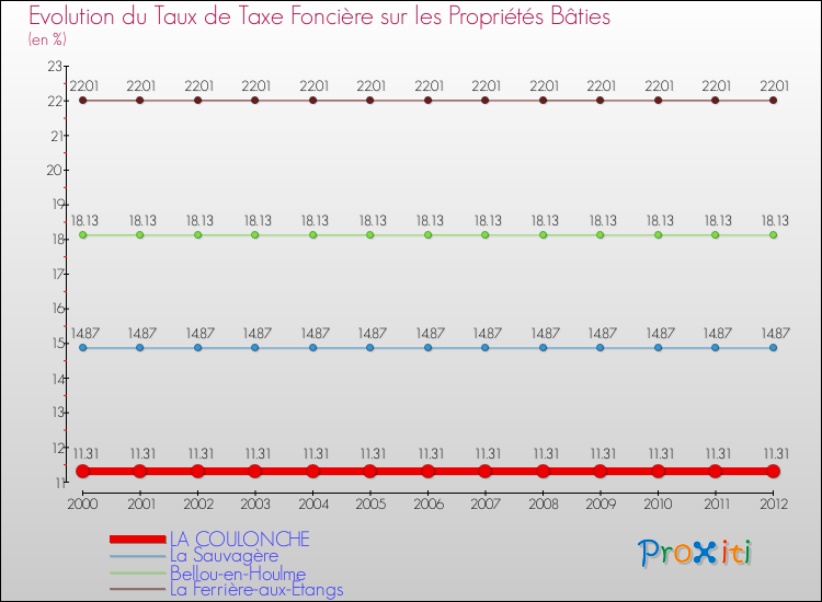 Evolution du taux de la taxe foncière sur le bati pour LA COULONCHE et les communes proches de 2000 à 2012 Comparaison des taux de taxe foncière sur le bati pour LA COULONCHE et les communes voisines de 2000 à 2012