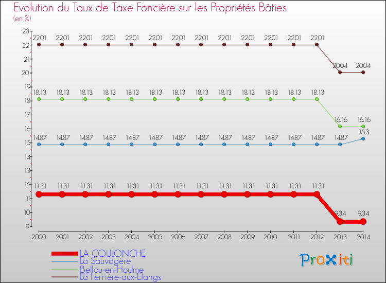 Evolution du taux de la taxe foncière sur le bati pour LA COULONCHE et les communes proches de 2000 à 2014 Comparaison des taux de taxe foncière sur le bati pour LA COULONCHE et les communes voisines de 2000 à 2014