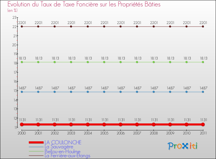 Evolution du taux de la taxe foncière sur le bati pour LA COULONCHE et les communes proches Comparaison des taux de taxe foncière sur le bati pour LA COULONCHE et les communes voisines