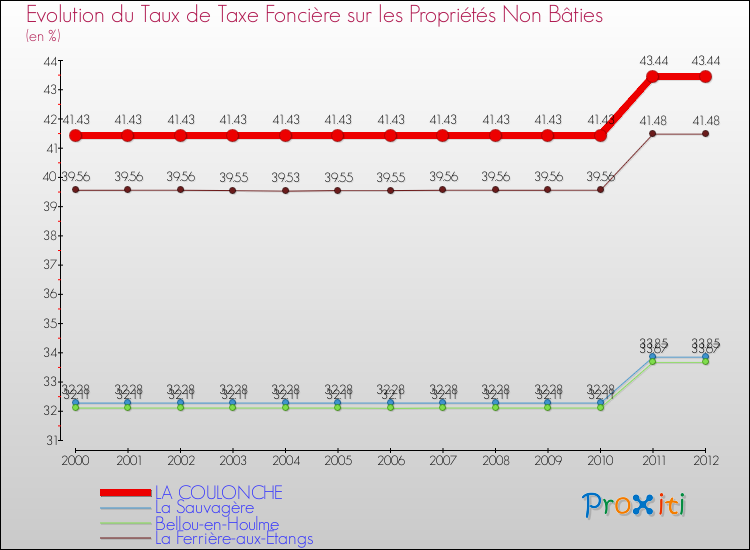 Evolution du taux de la taxe foncière sur les immeubles et terrains non batis pour LA COULONCHE et les communes proches de 2000 à 2012 Comparaison des taux de la taxe foncière sur les immeubles et terrains non batis pour LA COULONCHE et les communes voisines de 2000 à 2012