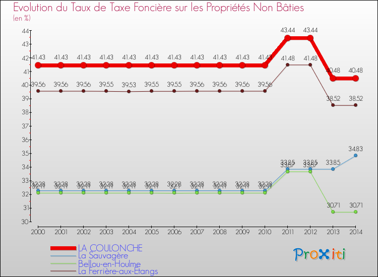 Evolution du taux de la taxe foncière sur les immeubles et terrains non batis pour LA COULONCHE et les communes proches de 2000 à 2014 Comparaison des taux de la taxe foncière sur les immeubles et terrains non batis pour LA COULONCHE et les communes voisines de 2000 à 2014