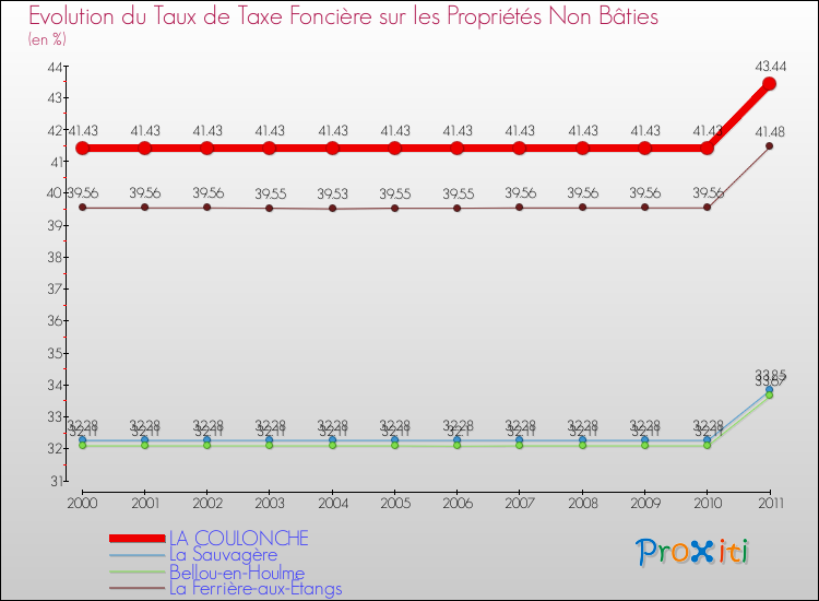 Evolution du taux de la taxe foncière sur les immeubles et terrains non batis pour LA COULONCHE et les communes proches Comparaison des taux de la taxe foncière sur les immeubles et terrains non batis pour LA COULONCHE et les communes voisines