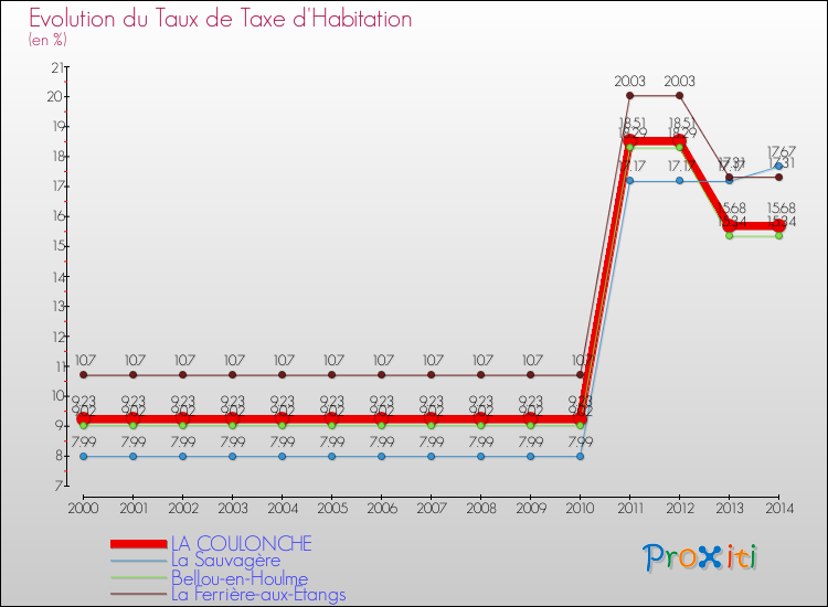Evolution du taux de la taxe d'habitation pour LA COULONCHE et les communes proches de 2000 à 2014 Comparaison des taux de la taxe d'habitation pour LA COULONCHE et les communes voisines de 2000 à 2014