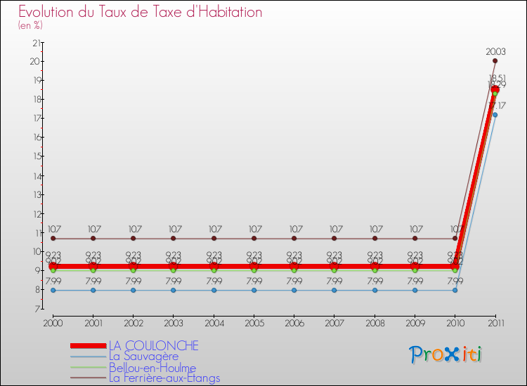 Evolution du taux de la taxe d'habitation pour LA COULONCHE et les communes proches Comparaison des taux de la taxe d'habitation pour LA COULONCHE et les communes voisines