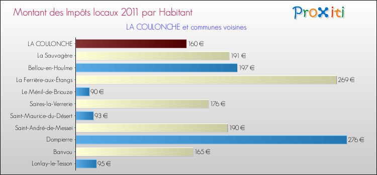 Montant des impôts locaux par Habitant pour LA COULONCHE et les communes proches Comparaison des impôts locaux par habitant pour LA COULONCHE et les communes voisines