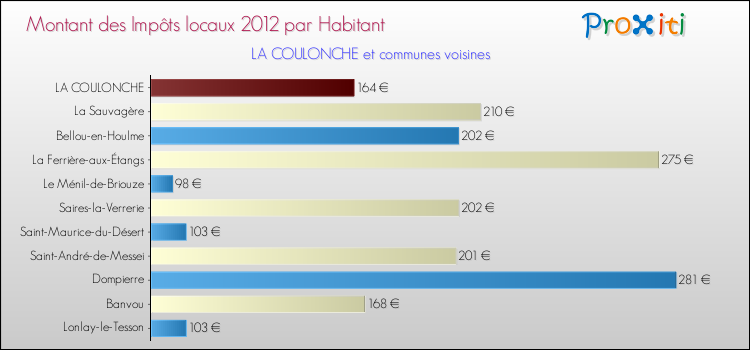 Montant des impôts locaux par Habitant pour LA COULONCHE et les communes proches Comparaison des impôts locaux par habitant pour LA COULONCHE et les communes voisines