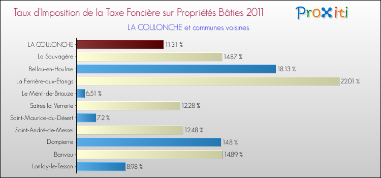 Taux d'imposition de la taxe foncière sur le bati 2011 pour LA COULONCHE et les communes proches Comparaison des taux d'imposition de la taxe foncière sur le bati 2011 pour LA COULONCHE et les communes voisines
