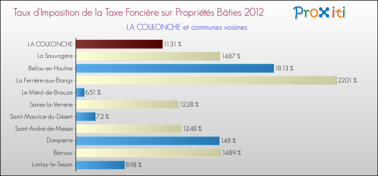 Taux d'imposition de la taxe foncière sur le bati 2012 pour LA COULONCHE et les communes proches Comparaison des taux d'imposition de la taxe foncière sur le bati 2012 pour LA COULONCHE et les communes voisines