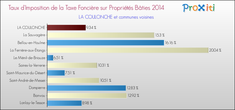 Taux d'imposition de la taxe foncière sur le bati 2014 pour LA COULONCHE et les communes proches Comparaison des taux d'imposition de la taxe foncière sur le bati 2014 pour LA COULONCHE et les communes voisines