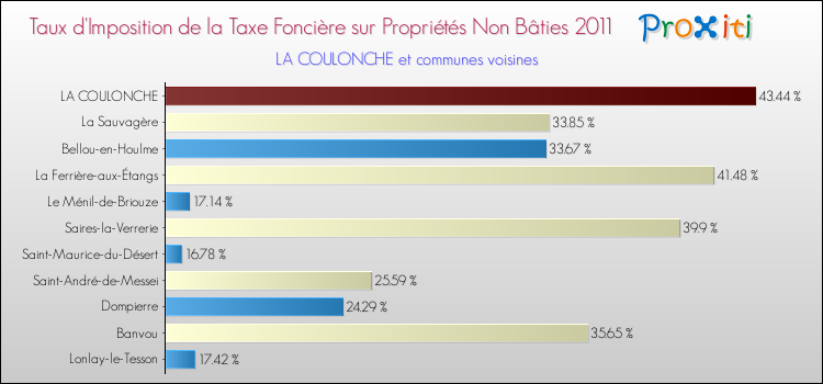 Taux d'imposition de la taxe foncière sur les immeubles et terrains non batis 2011 pour LA COULONCHE et les communes proches Comparaison des taux d'imposition de la taxe foncière sur les immeubles et terrains non batis 2011 pour LA COULONCHE et les communes voisines