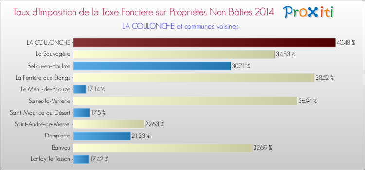 Taux d'imposition de la taxe foncière sur les immeubles et terrains non batis 2014 pour LA COULONCHE et les communes proches Comparaison des taux d'imposition de la taxe foncière sur les immeubles et terrains non batis 2014 pour LA COULONCHE et les communes voisines