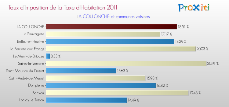 Taux d'imposition de la taxe d'habitation 2011 pour LA COULONCHE et les communes proches Comparaison des taux d'imposition de la taxe d'habitation 2011 pour LA COULONCHE et les communes voisines