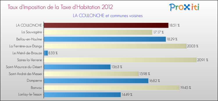 Taux d'imposition de la taxe d'habitation 2012 pour LA COULONCHE et les communes proches Comparaison des taux d'imposition de la taxe d'habitation 2012 pour LA COULONCHE et les communes voisines