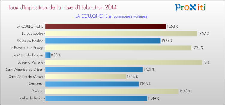 Taux d'imposition de la taxe d'habitation 2014 pour LA COULONCHE et les communes proches Comparaison des taux d'imposition de la taxe d'habitation 2014 pour LA COULONCHE et les communes voisines