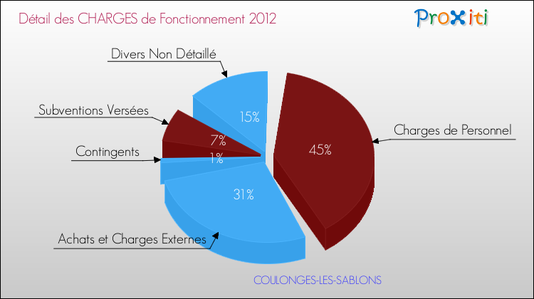 Décomposition des Charges de Fonctionnement 2012 de la commune de COULONGES-LES-SABLONS Charges de Fonctionnement 2012 pour la commune de COULONGES-LES-SABLONS
