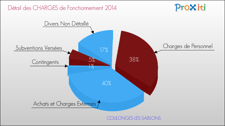 Décomposition des Charges de Fonctionnement 2014 de la commune de COULONGES-LES-SABLONS Charges de Fonctionnement 2014 pour la commune de COULONGES-LES-SABLONS