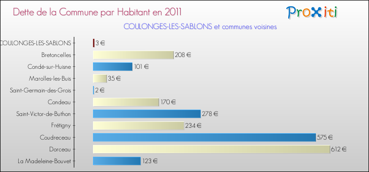 Dette par habitant de la commune en 2011 pour COULONGES-LES-SABLONS et les communes proches Comparaison de la dette par habitant de la commune en 2011 pour COULONGES-LES-SABLONS et les communes voisines