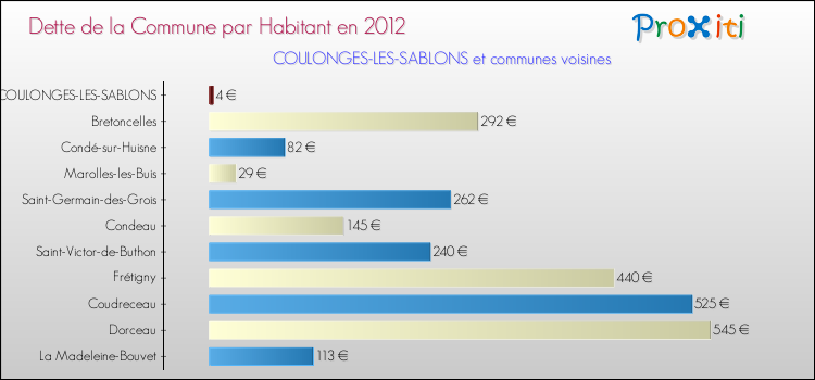 Dette par habitant de la commune en 2012 pour COULONGES-LES-SABLONS et les communes proches Comparaison de la dette par habitant de la commune en 2012 pour COULONGES-LES-SABLONS et les communes voisines